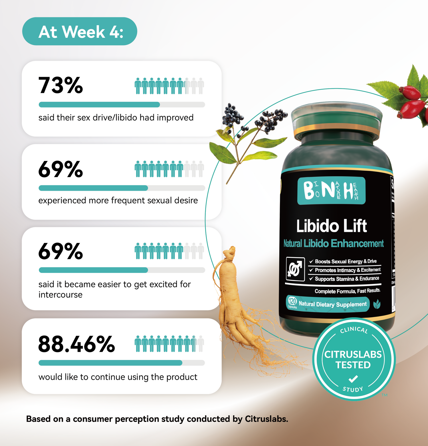 BioNatureHealth Reports Promising Results for Libido Lift Supplement in a Clinical Trial with Citruslabs