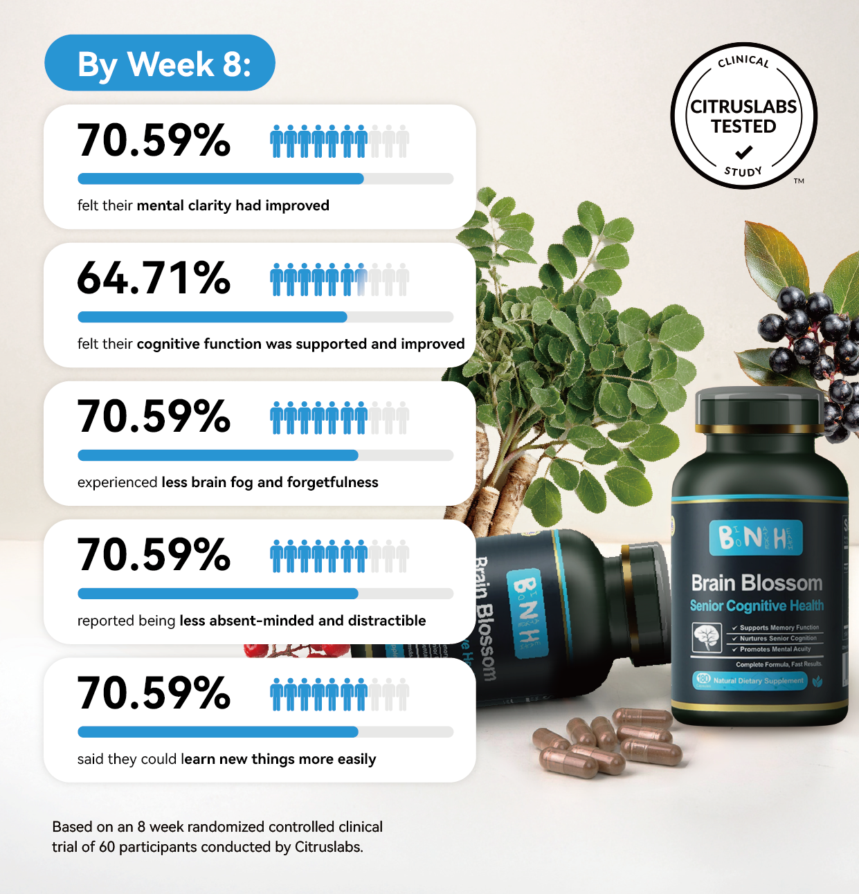 BioNatureHealth’s Brain Blossom Supplement Evaluated for Supporting Cognitive Function in Citruslabs Study