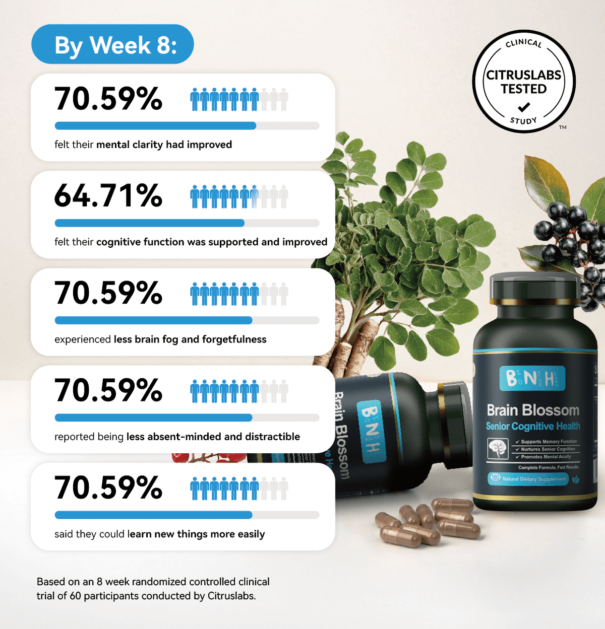 BioNatureHealth’s Brain Blossom Supplement Evaluated for Supporting Cognitive Function in Citruslabs Study - BNH