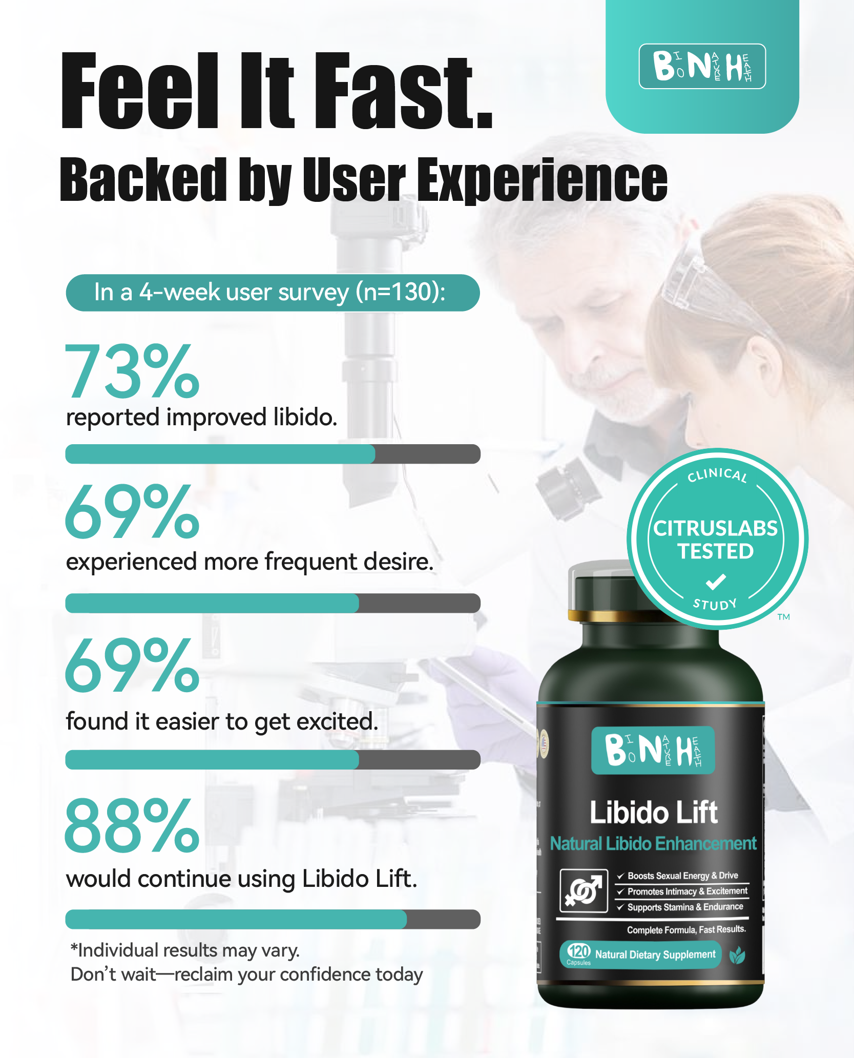 Libido Lift Citruslabs 4-week clinical study results — improved libido, frequent desire, easier excitement, 9 out of 10 would continue using